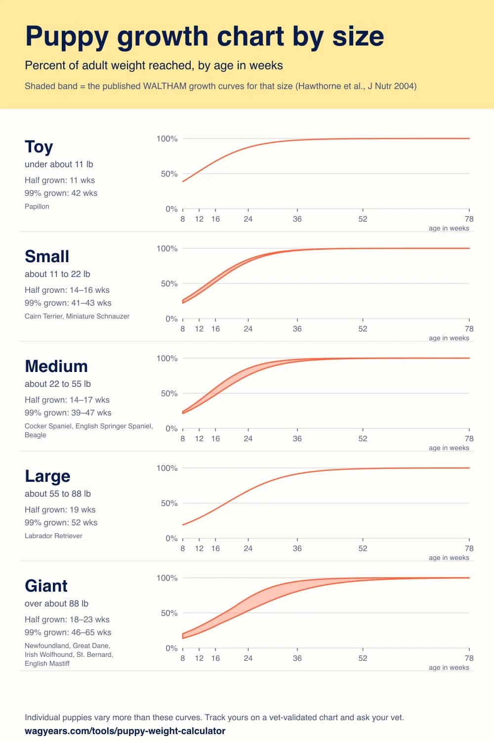 Puppy growth chart by size: five panels, toy to giant, each showing the percent of adult weight reached from 8 to 78 weeks, drawn from the WALTHAM growth curves.